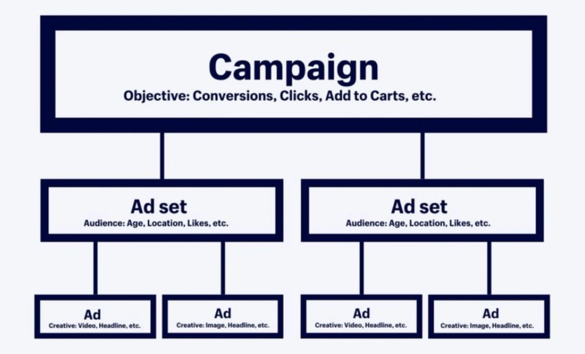 Facebook Ads Campaign Structure