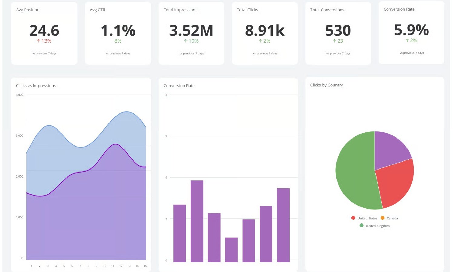 How to track SEO performance using analytics tools - Adil Raseed | A ...